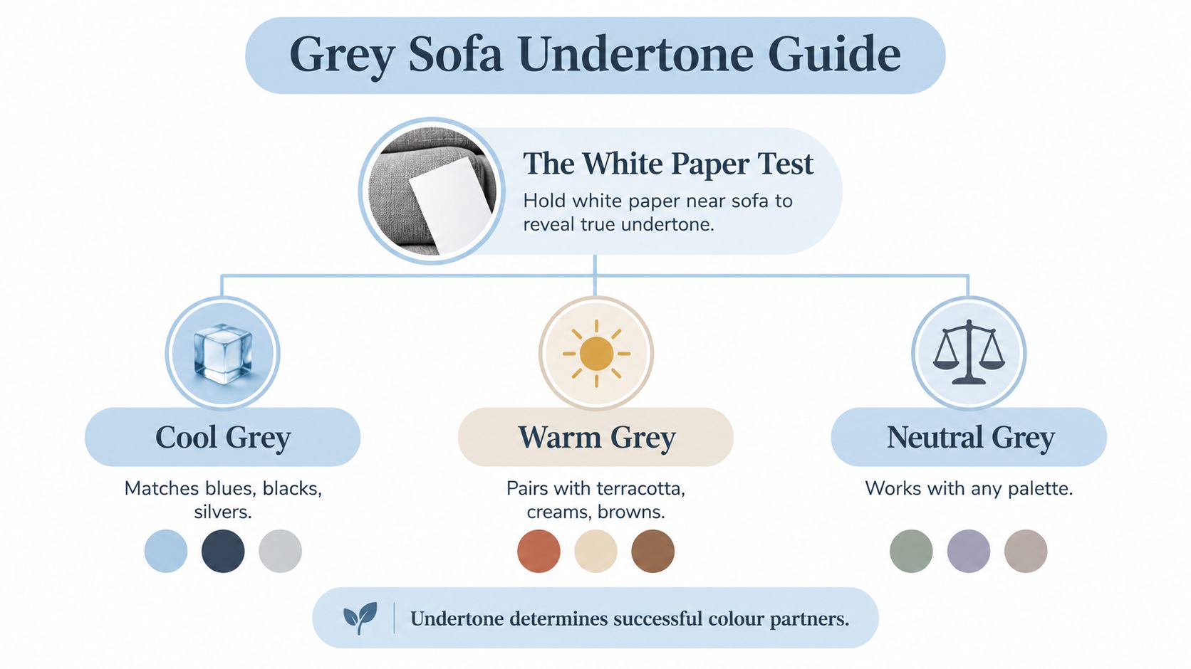 A helpful infographic guide explaining how to identify grey sofa undertones using a simple white paper test.