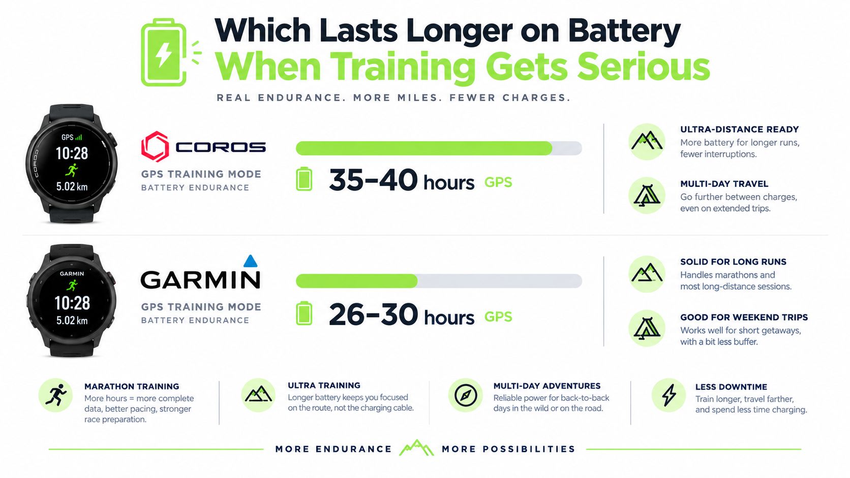 A comparison graphic showing Coros and Garmin GPS sports watch battery life during training modes.