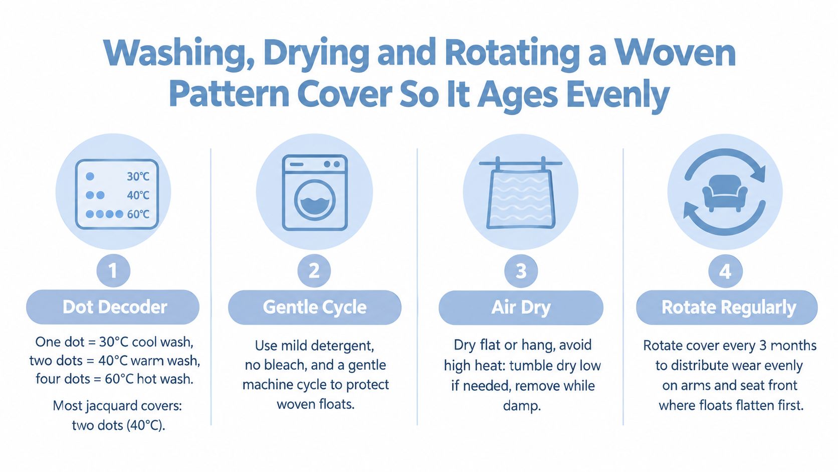 An instructional infographic detailing the steps for washing, drying, and rotating woven jacquard sofa covers.