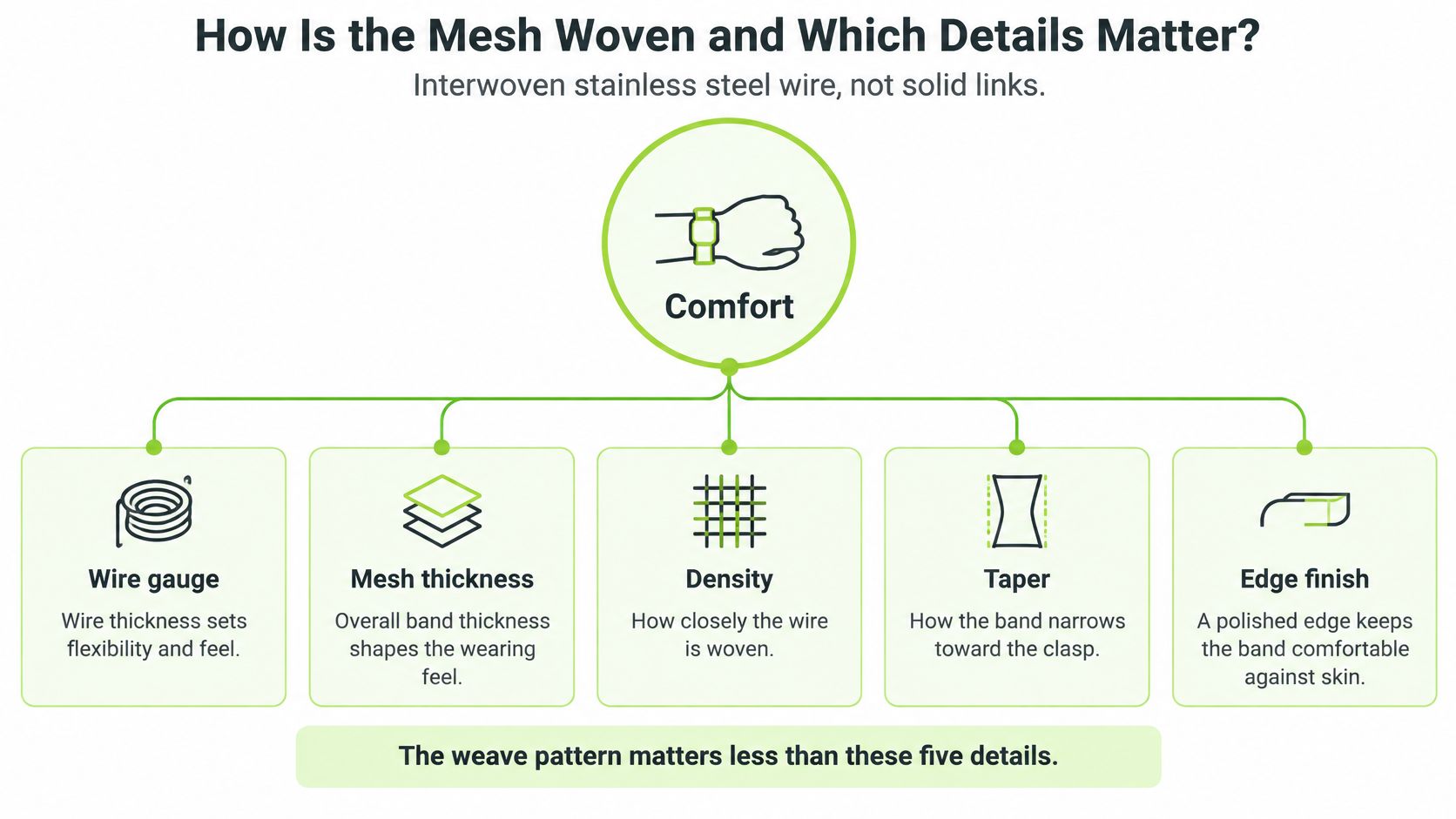 An infographic showing five key factors contributing to the comfort of a stainless steel mesh watch strap.