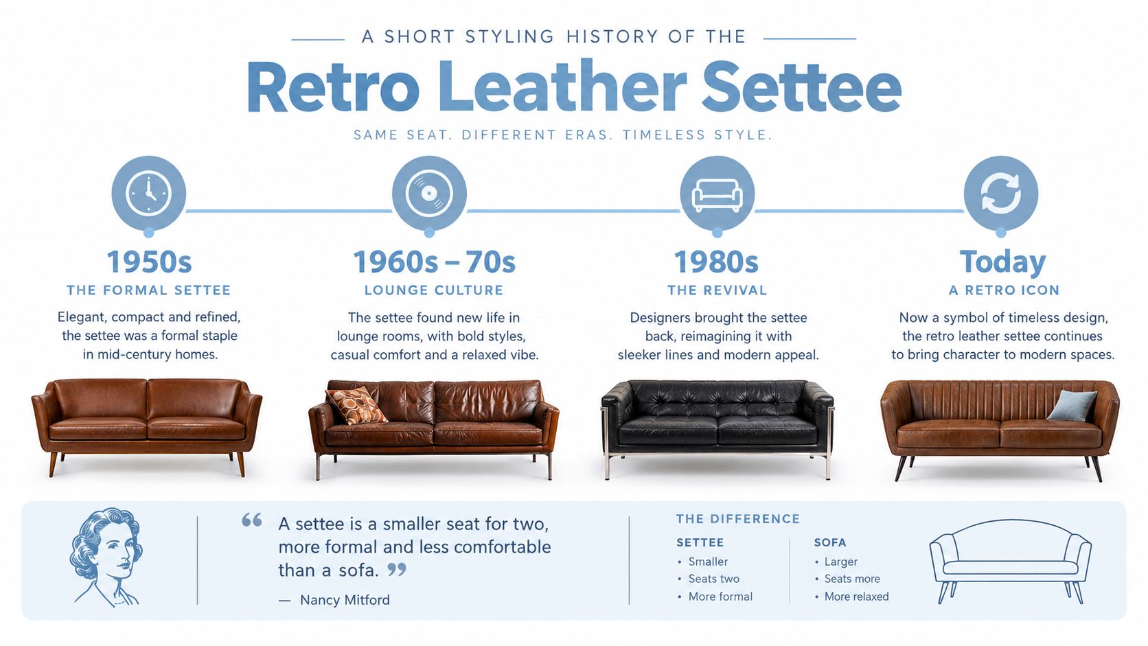 An infographic detailing the historical evolution and styling trends of the retro leather settee through four decades.