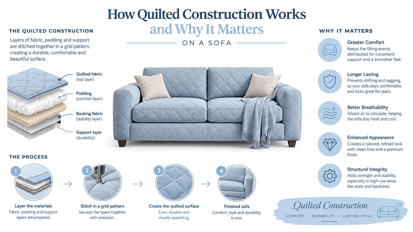 A diagram explaining quilted sofa construction, showing layers, the stitching process, and its benefits for furniture.