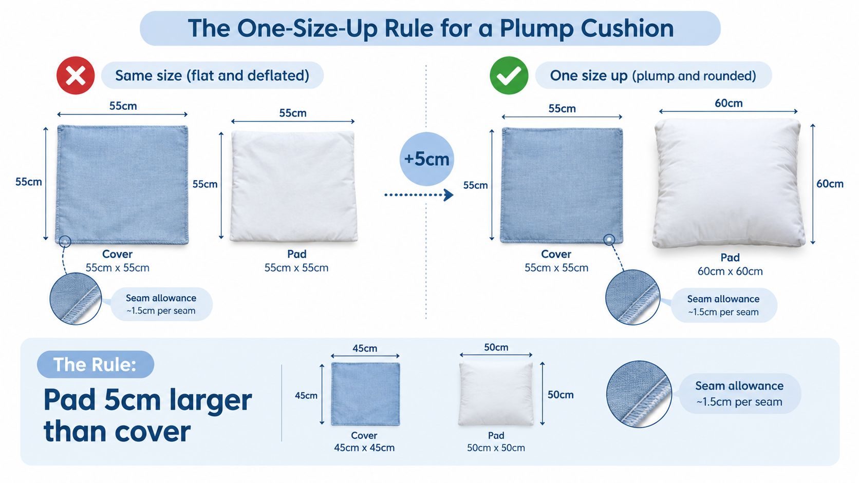 An infographic showing that cushion pads should be five centimeters larger than covers for a fuller appearance.