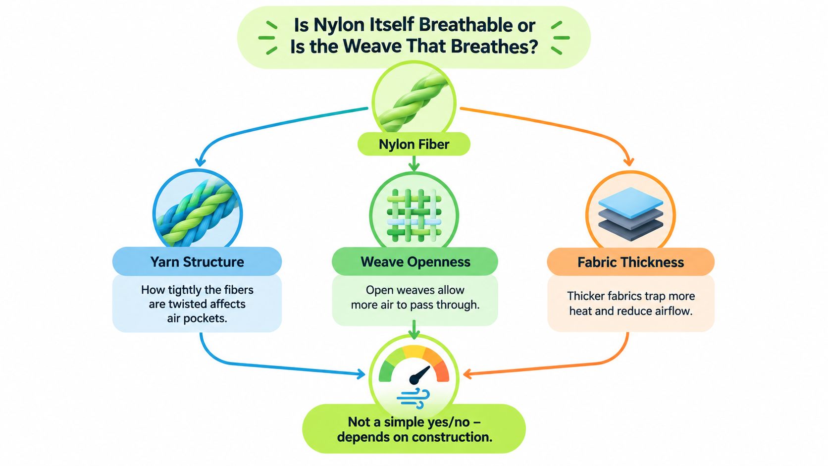 A diagram illustrating how yarn structure, weave openness, and fabric thickness determine nylon's breathability.
