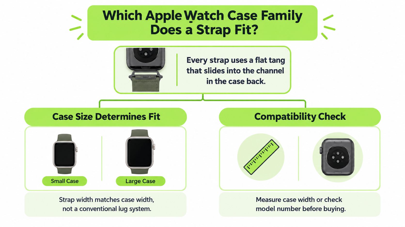 A guide explaining Apple Watch strap compatibility based on small or large case sizes and measurements.