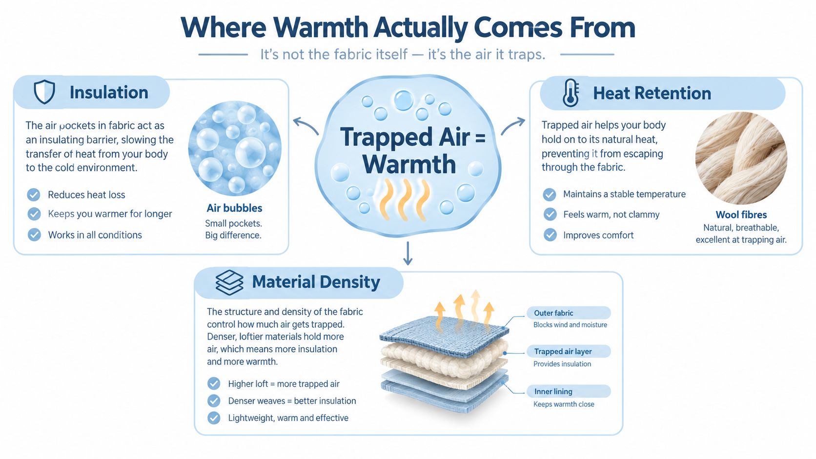 A diagram explaining that warmth comes from trapped air within fabric layers.