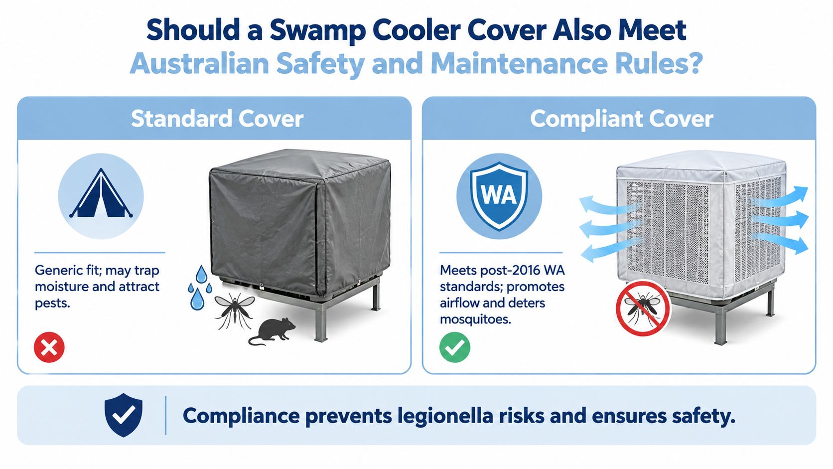 A comparison graphic between a standard swamp cooler cover and a compliant, ventilated cooling unit cover.