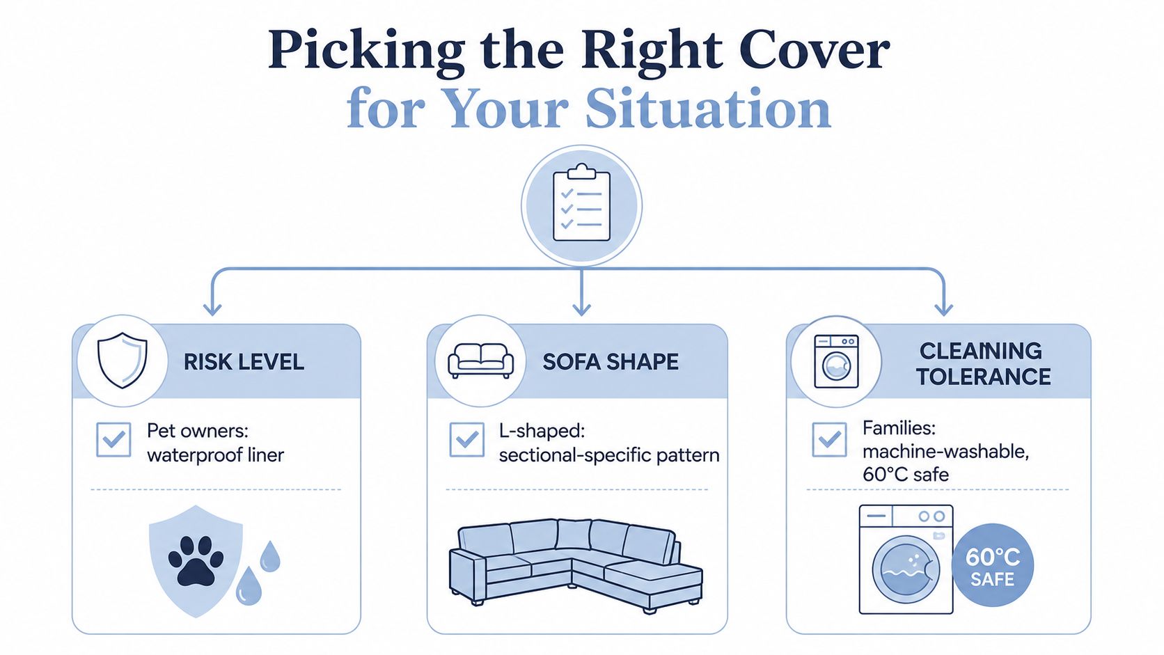 An infographic titled Picking the Right Cover for Your Situation guiding sofa cover selection based on risk, shape, and cleaning.
