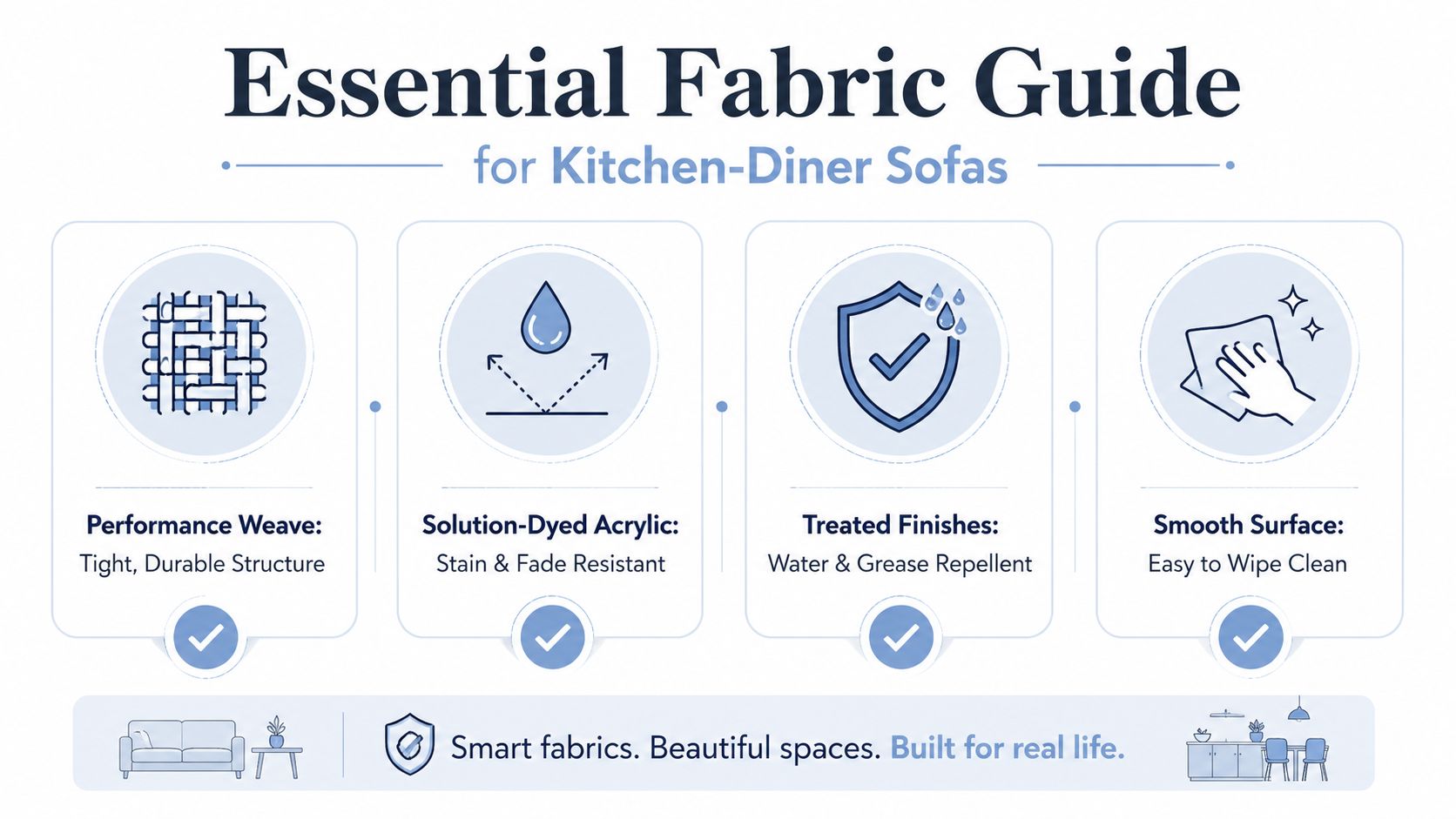 An infographic titled Essential Fabric Guide for Kitchen-Diner Sofas displaying four key features including performance weave, solution-dyed acrylic, treated finishes, and smooth surfaces.