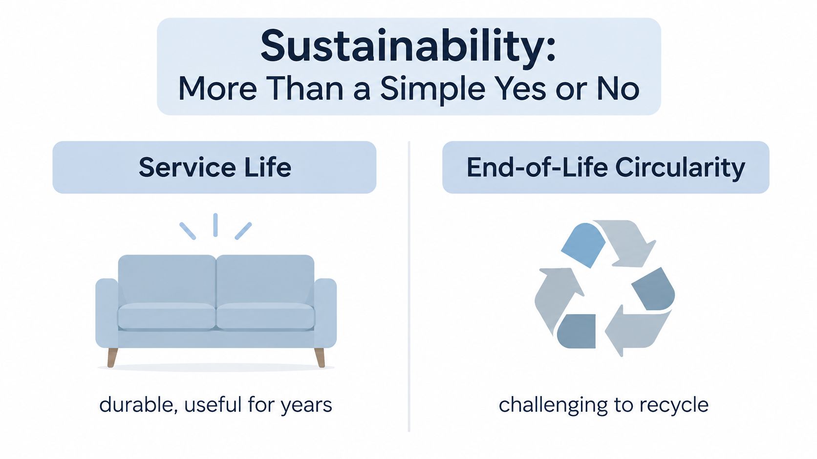 An infographic illustrating sustainability concepts including durable service life for furniture and challenges regarding recycling end-of-life products.