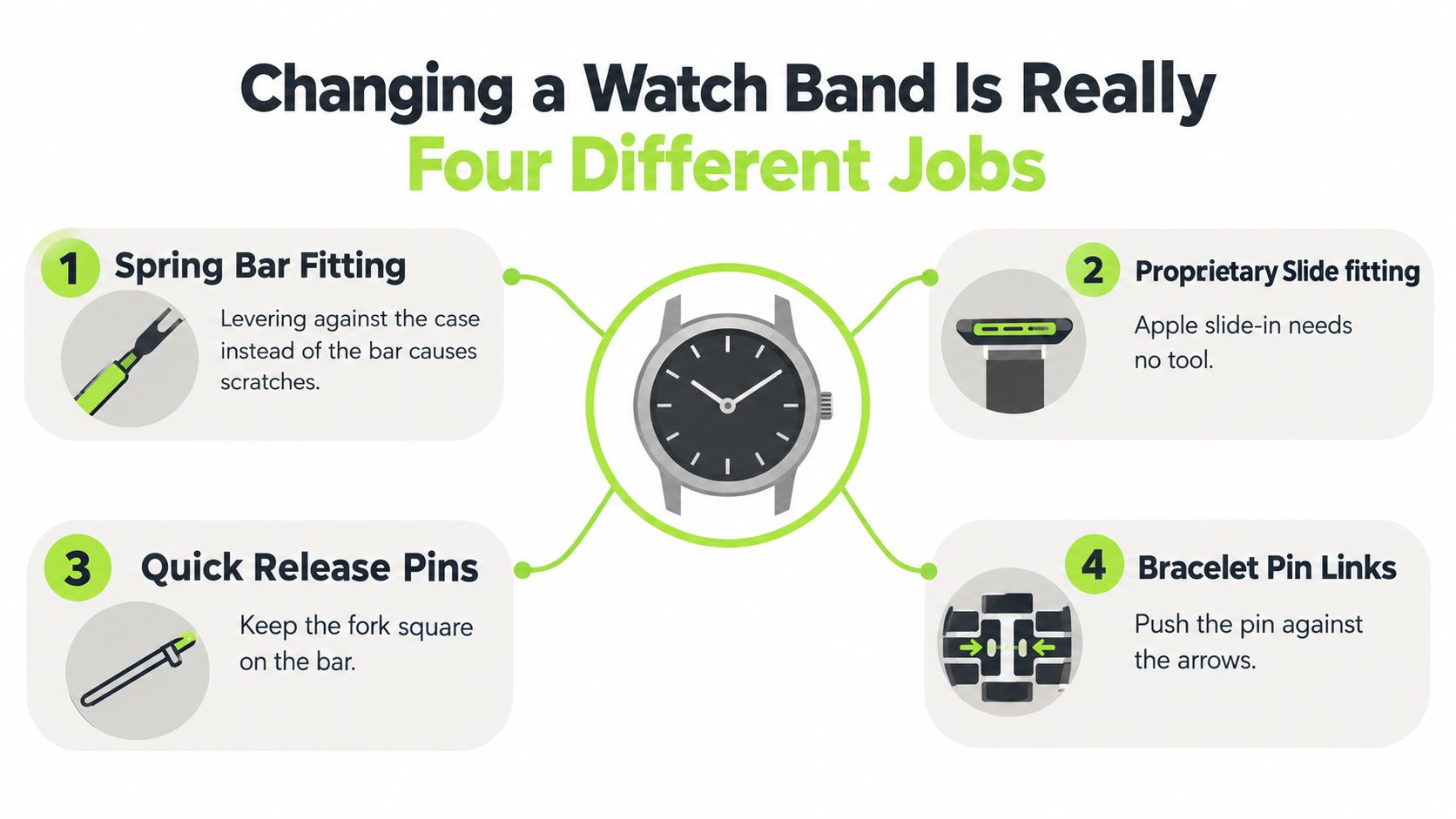 An infographic illustrating the four common methods for changing a watch band, including specific tool usage tips.