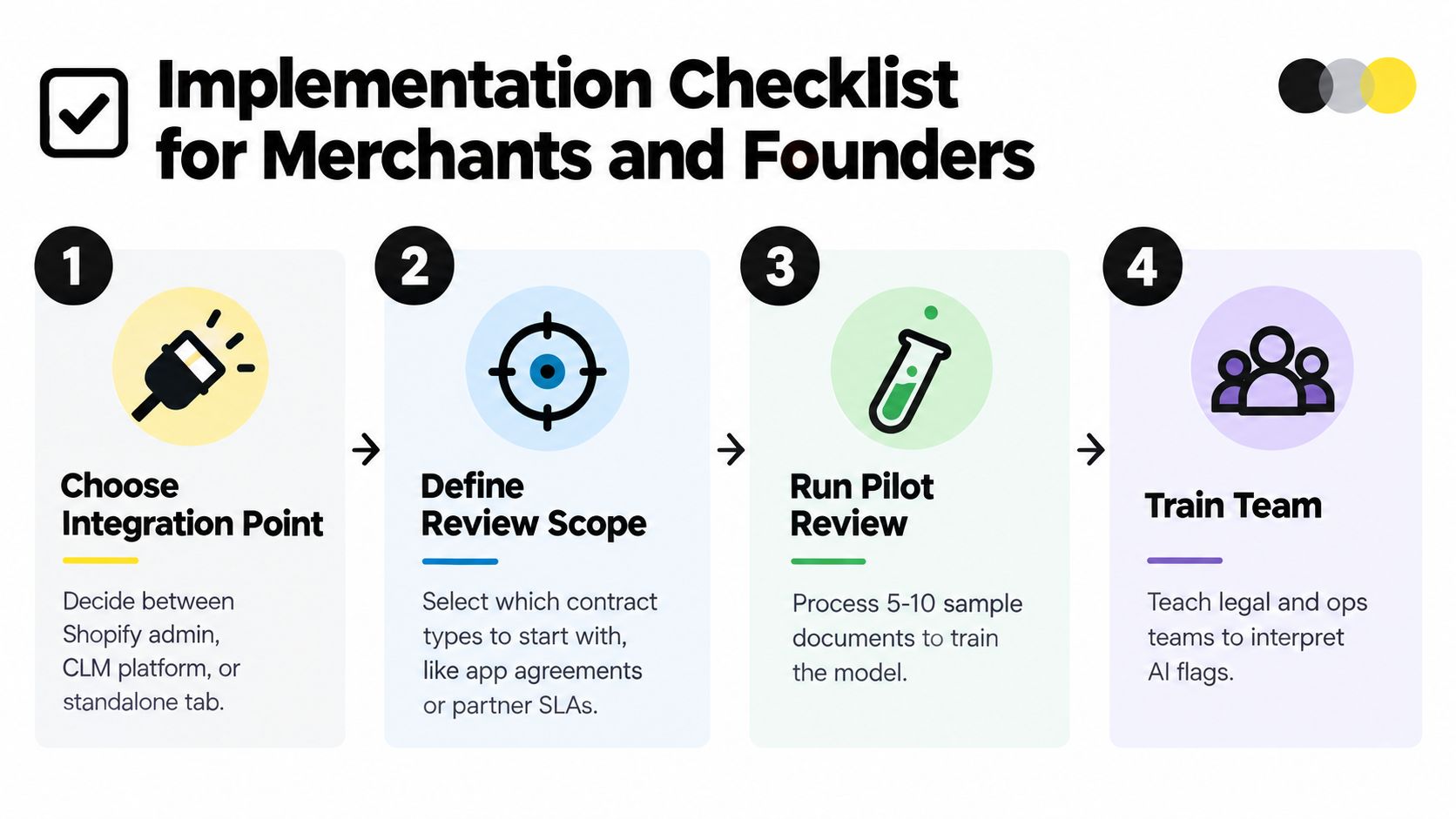 A four-step implementation checklist for merchants and founders to integrate AI into their contract review processes.