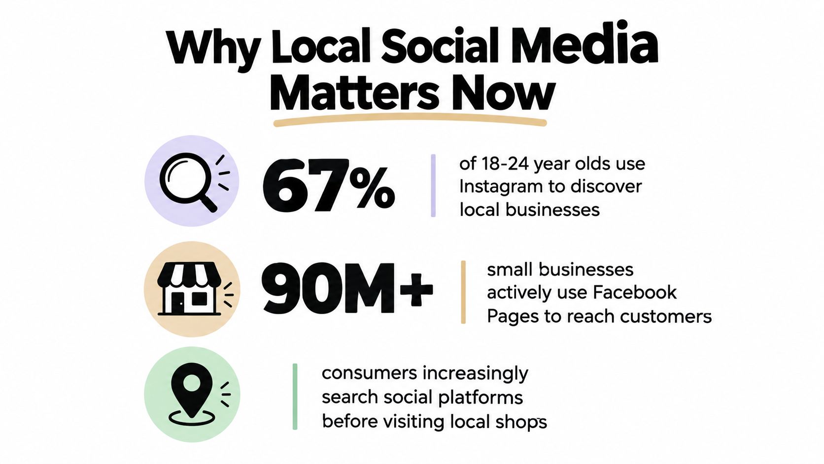 An infographic titled Why Local Social Media Matters Now illustrating statistics on business discovery and engagement.