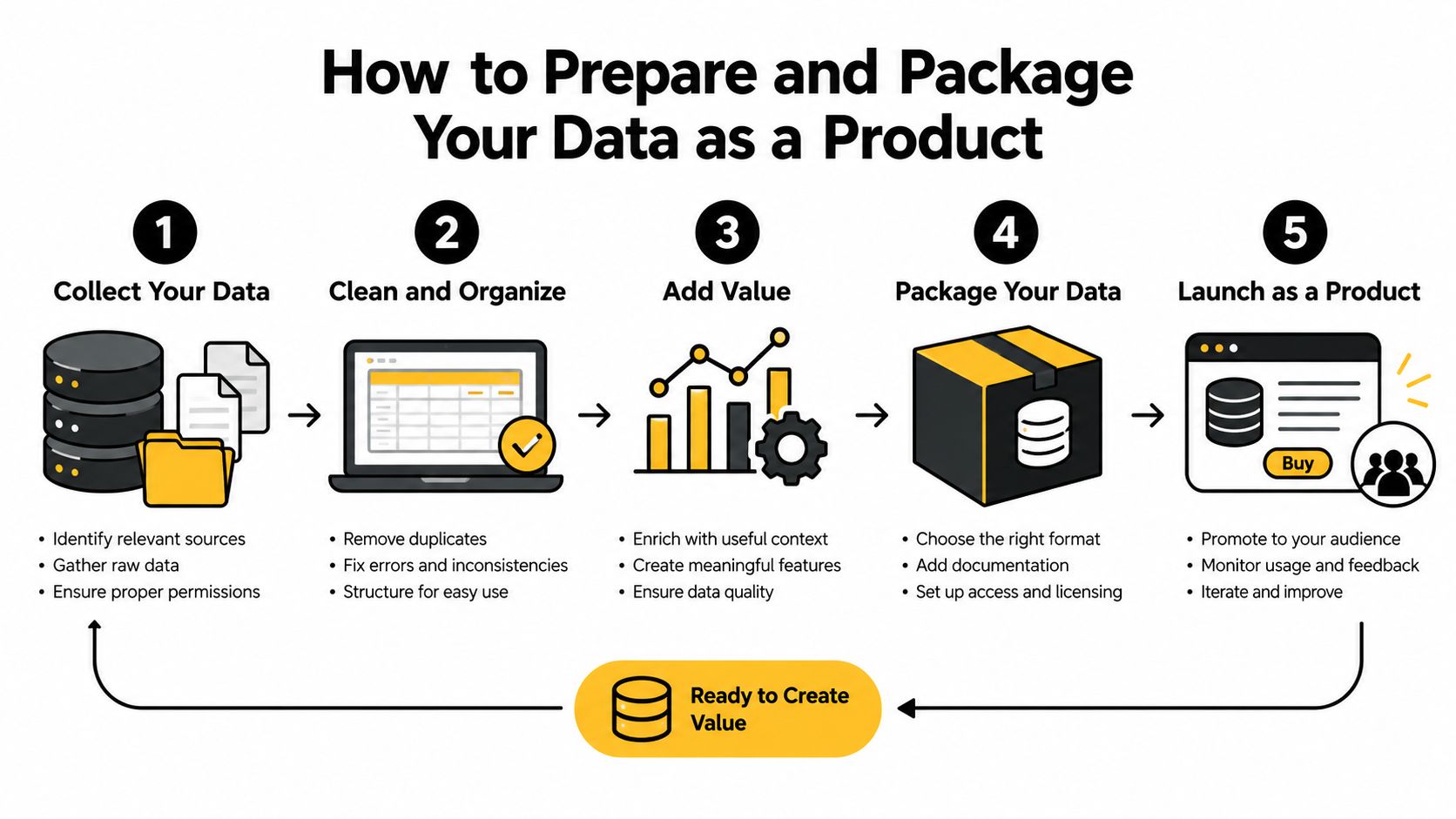 A 5-step infographic showing the process of preparing and packaging raw data into a commercial product.