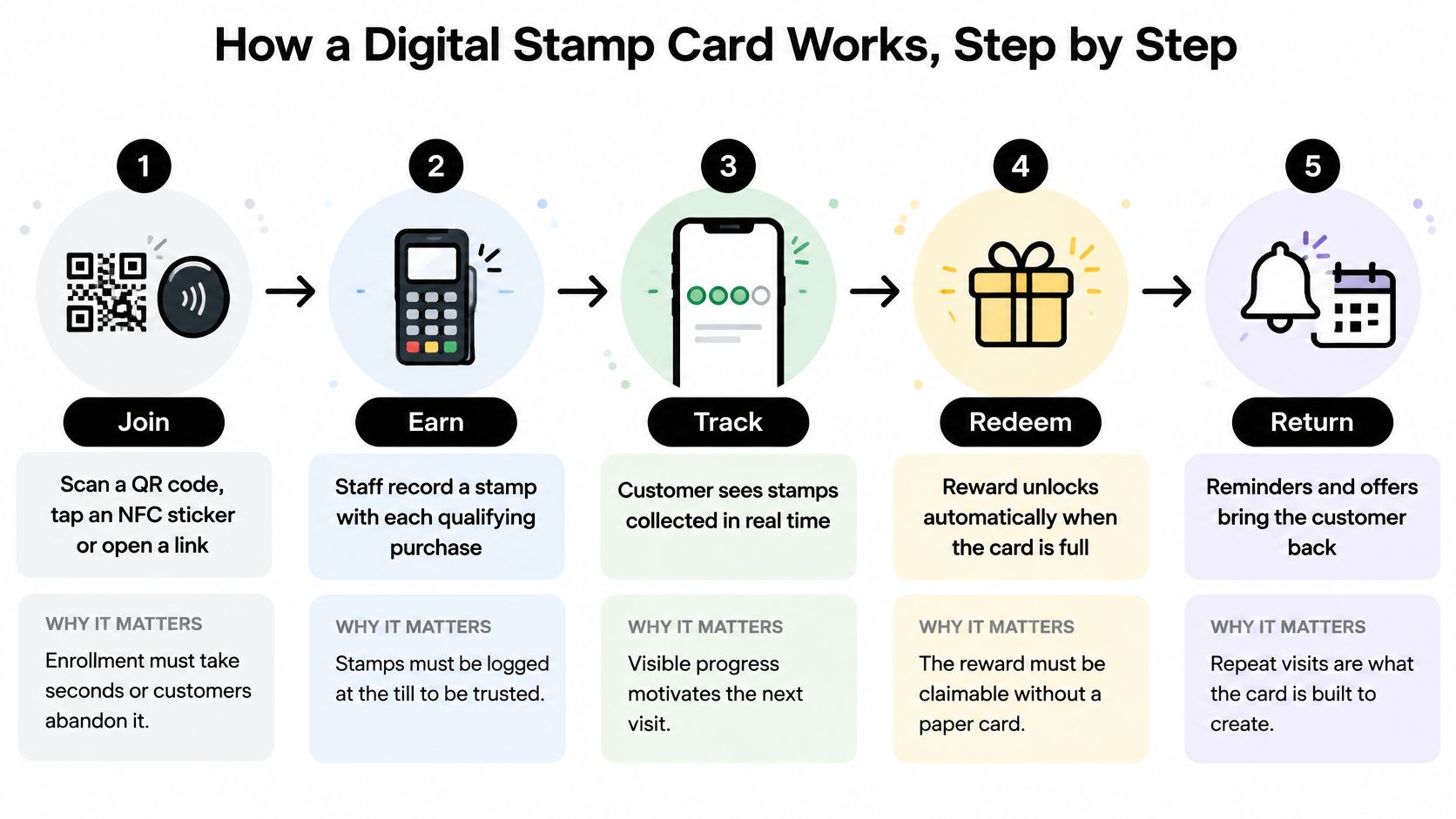 A five-step infographic explaining how a digital stamp card works, from joining to returning for rewards.