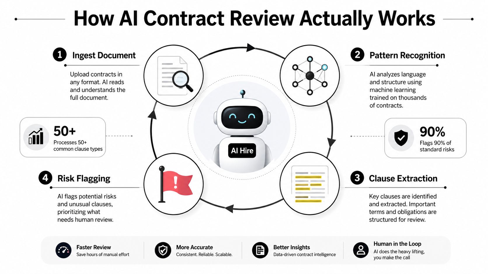 A diagram illustrating the four-step AI contract review process from document ingestion to final risk flagging.