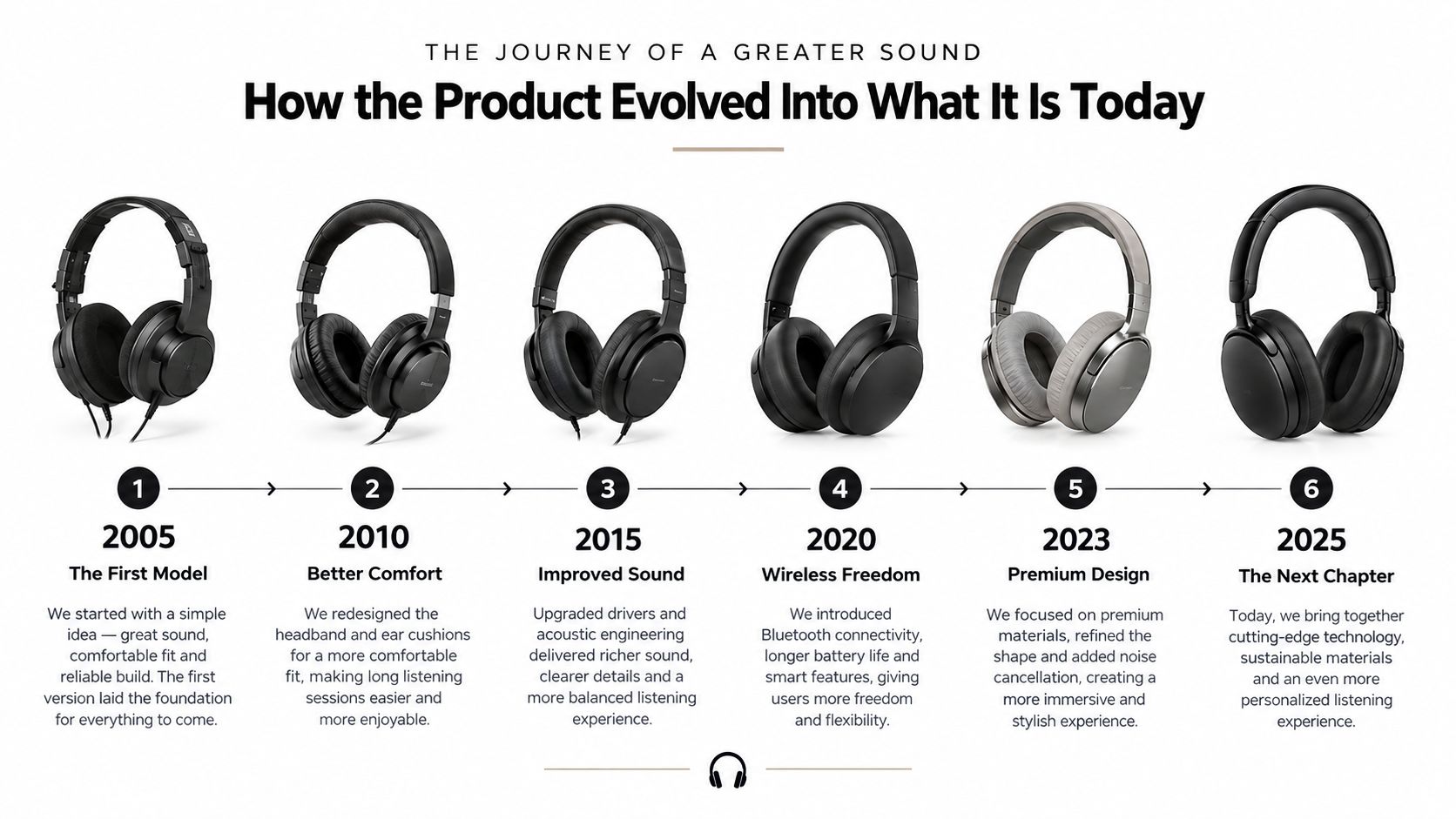 A timeline graphic showing the six stages of headphone evolution from 2005 to 2025.