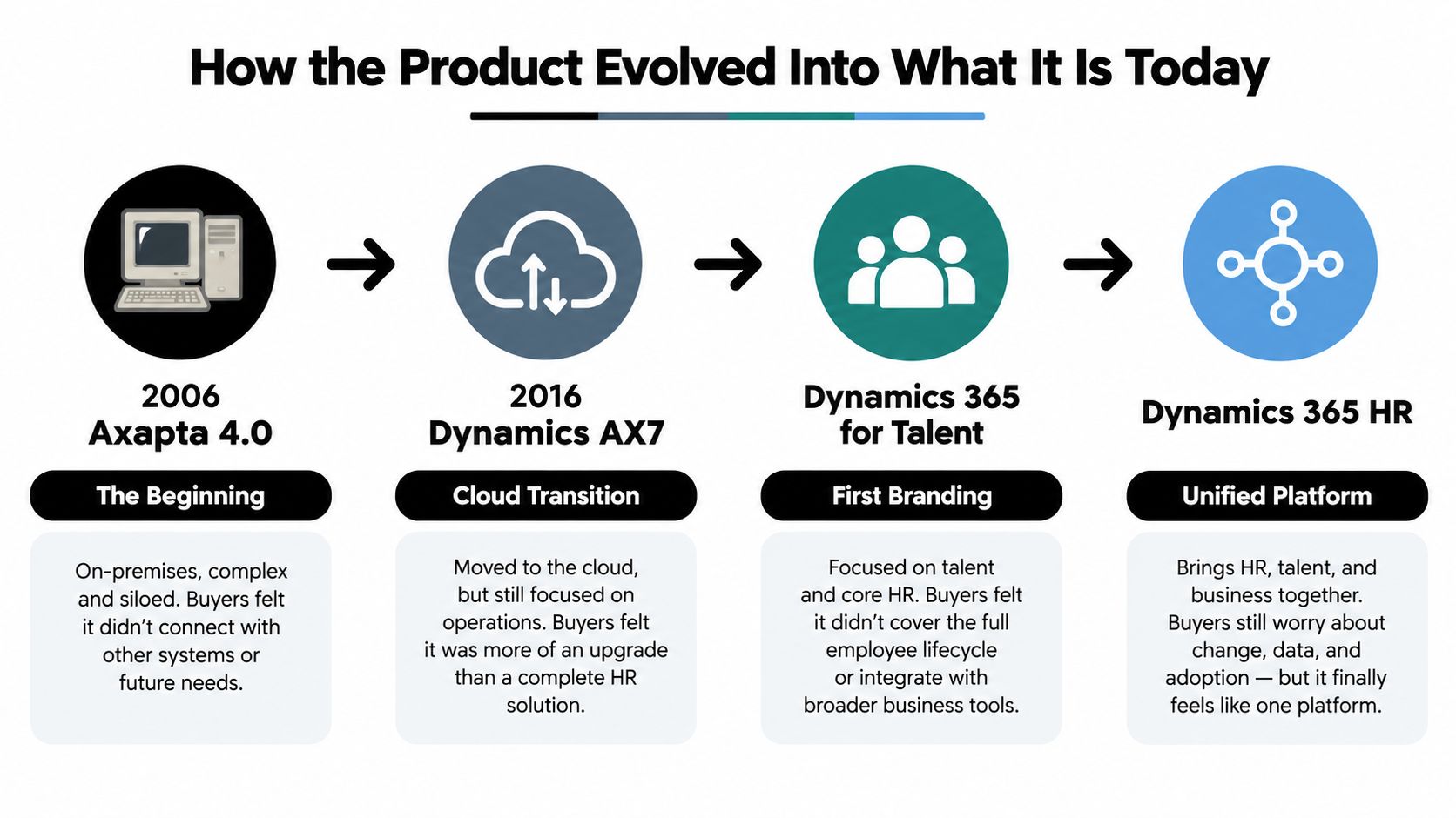 A timeline graphic showing the historical evolution of Microsoft Dynamics 365 HR products from 2006 to today.
