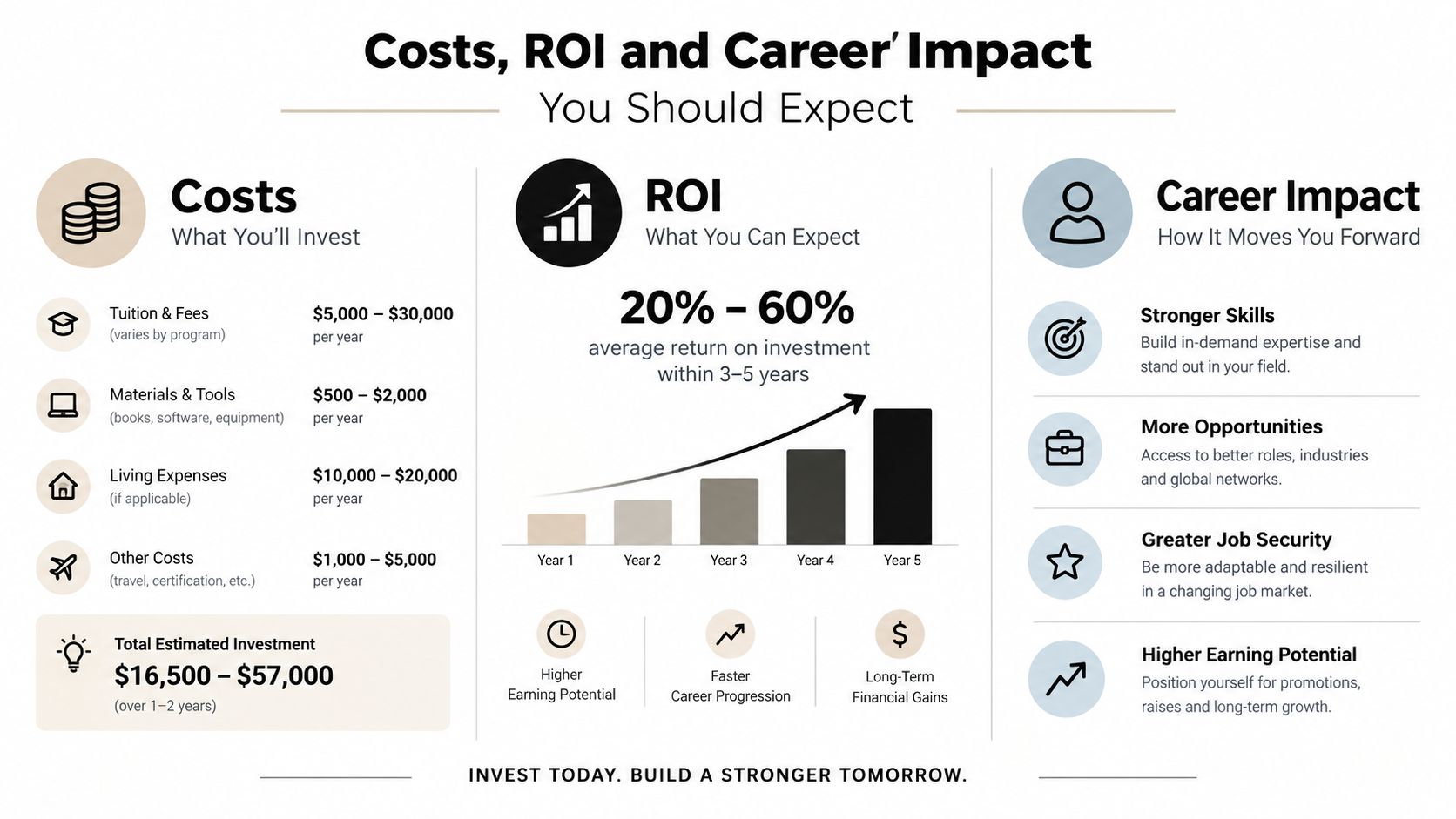 An infographic detailing the costs, ROI, and career impacts associated with continuing professional education programs.
