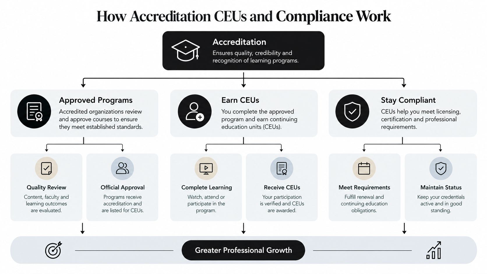 A flowchart explaining the process of accreditation, earning continuing education units, and maintaining professional compliance.