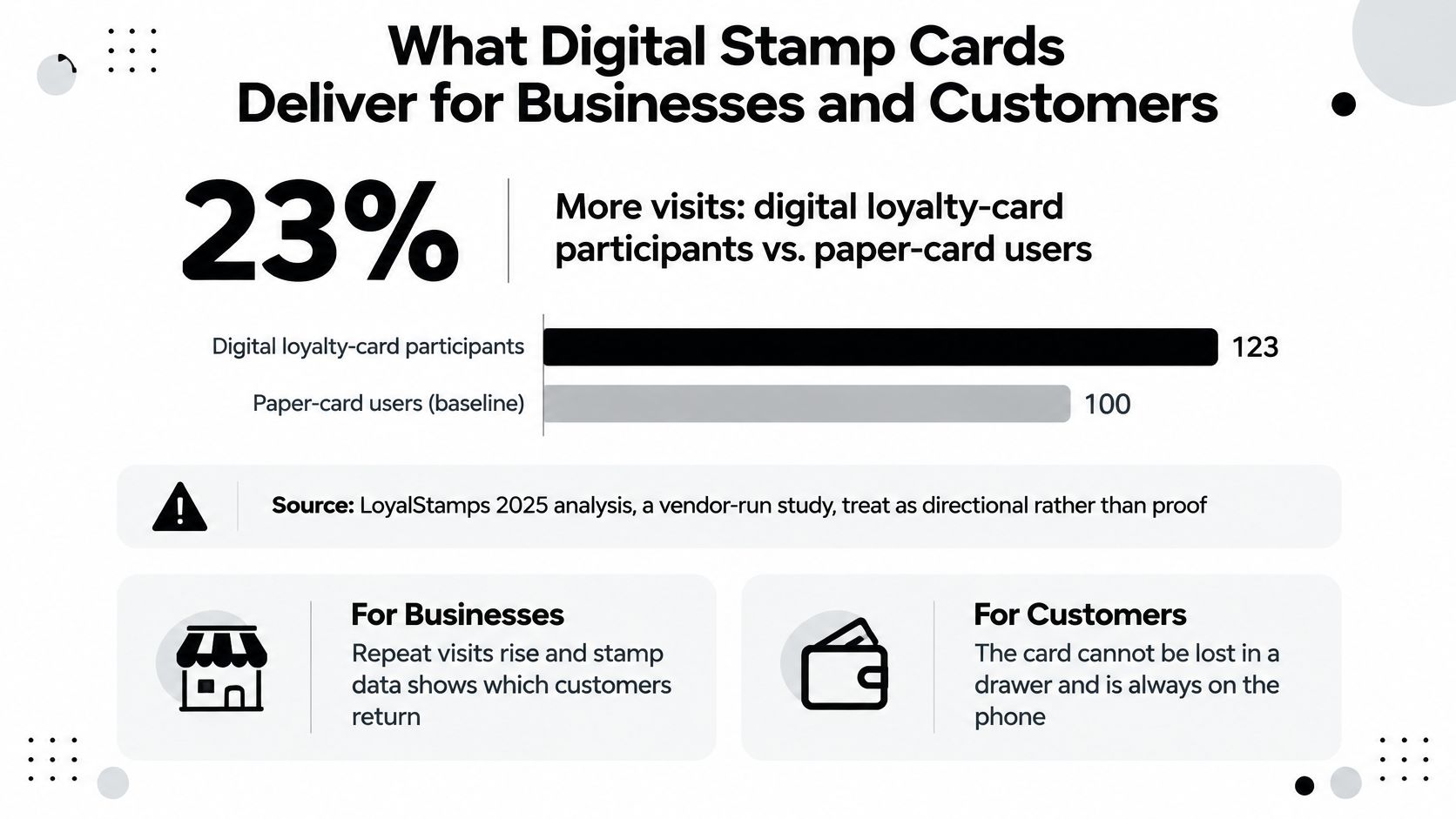 A chart showing that digital loyalty card users visit businesses 23 percent more often than paper card users.