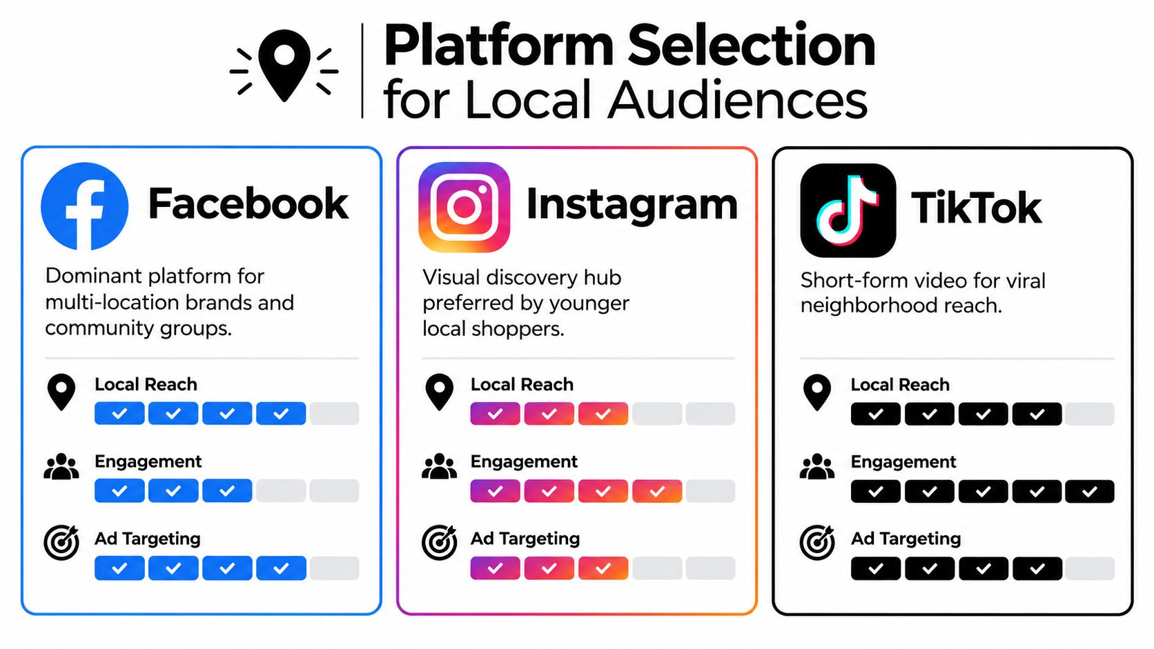 A comparison chart of Facebook, Instagram, and TikTok for local audience marketing and brand engagement strategies.