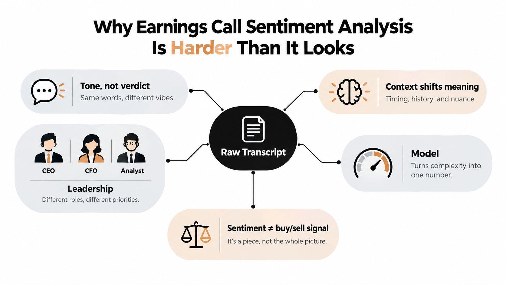 A diagram explaining why performing sentiment analysis on company earnings call transcripts is a complex, multifaceted challenge.