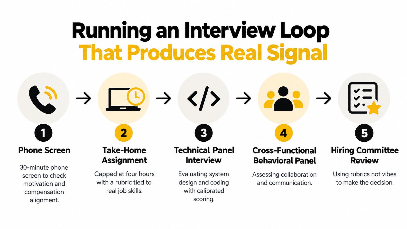 A five-step flowchart illustrating an effective interview process for evaluating software engineer candidates with objective criteria.