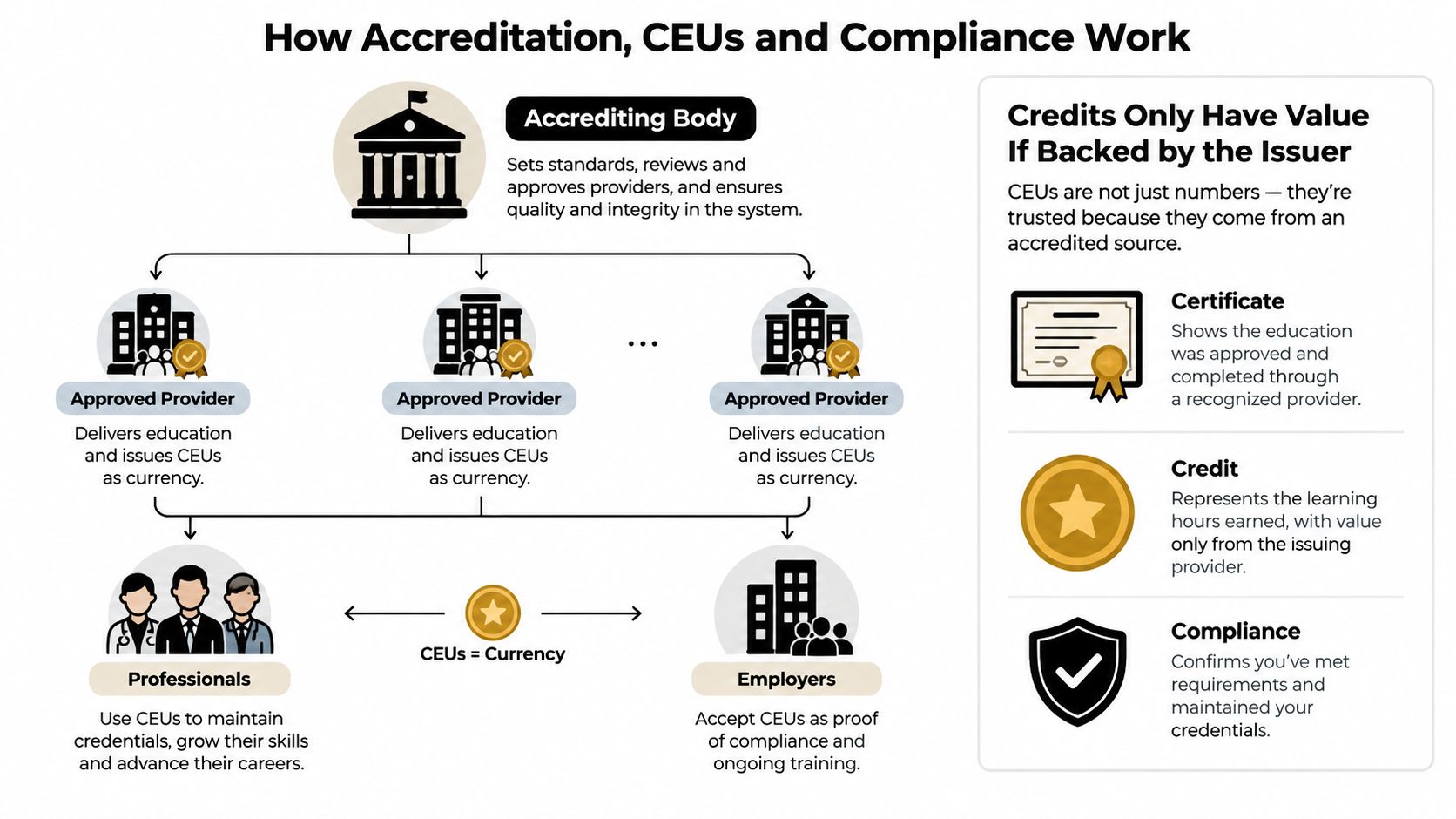 A diagram illustrating how accrediting bodies, approved providers, professionals, and employers interact with CEUs for career compliance.