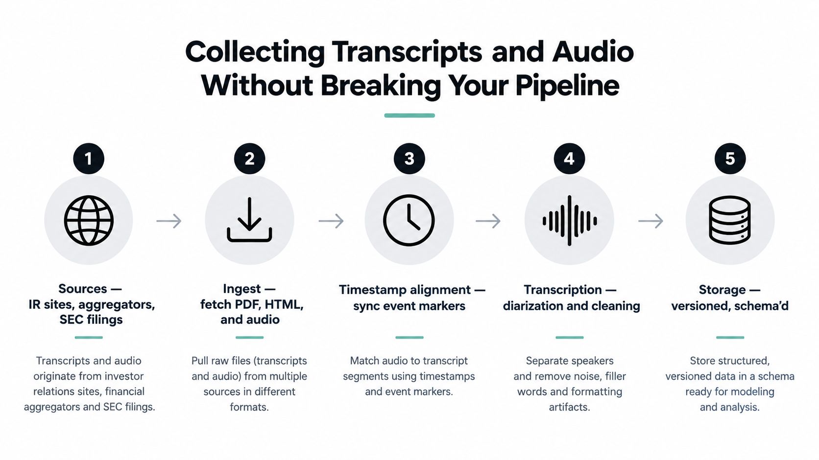 A five-step process diagram illustrating how to collect and process investor relations transcripts and audio files.