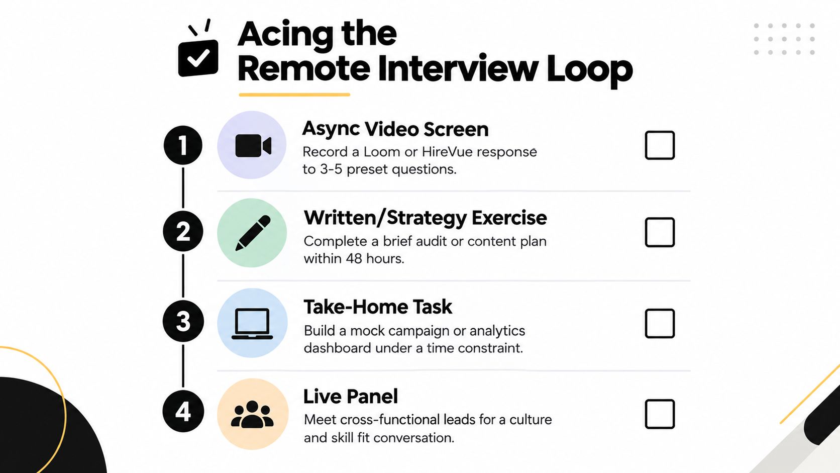 A four-step guide infographic for acing a remote interview loop, from video screening to final panel.