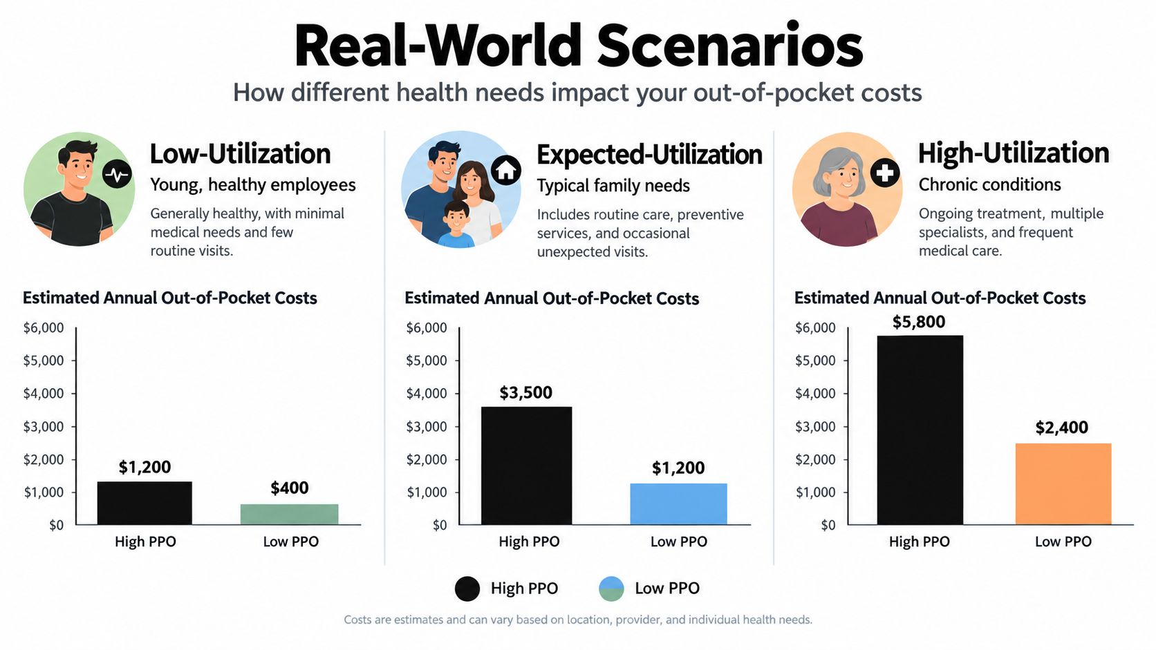 A comparison chart showing estimated annual out-of-pocket costs for High PPO and Low PPO health insurance plans.