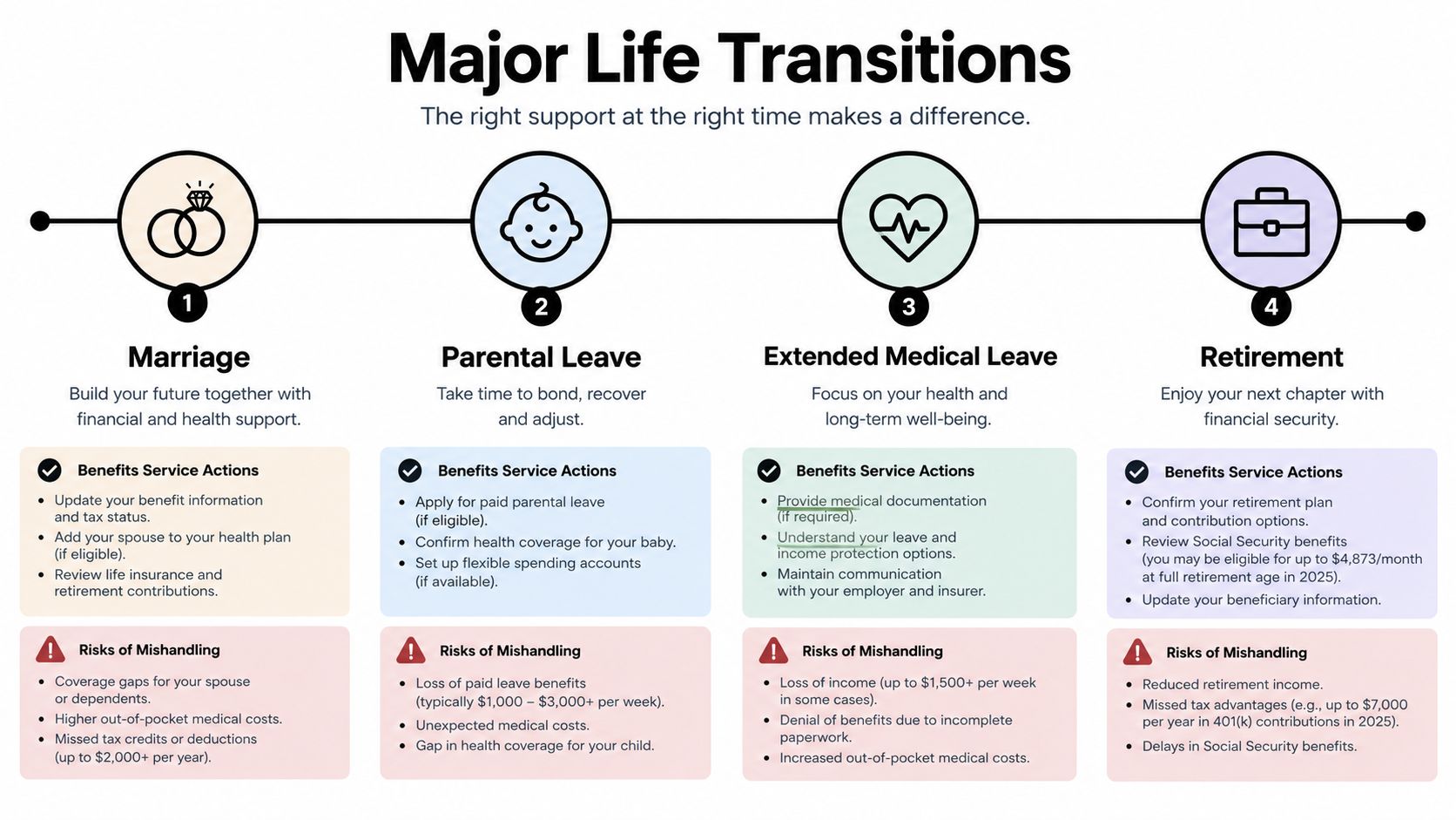 A visual guide illustrating four major life transitions and related benefit service actions and risks of mishandling.