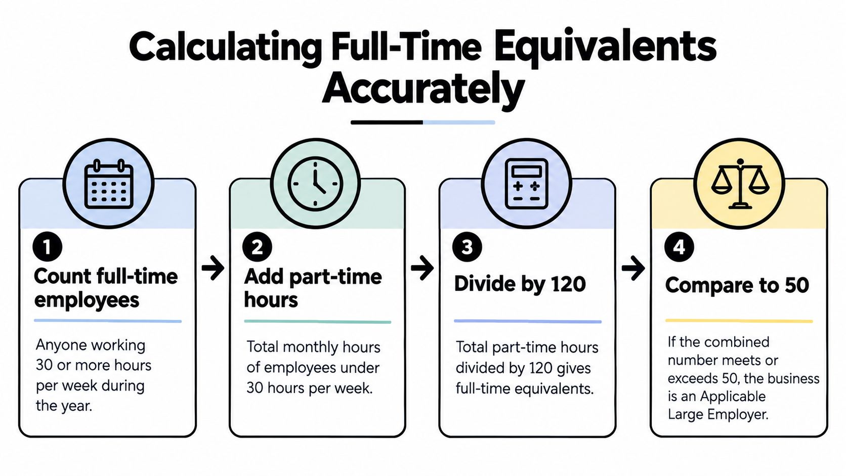 A four-step infographic illustrating how to calculate full-time equivalents to determine ACA compliance for businesses.