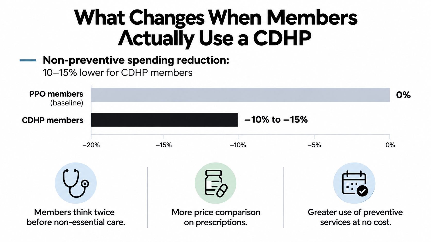 A chart showing non-preventive spending is 10-15% lower for members using a Consumer Driven Health Plan.