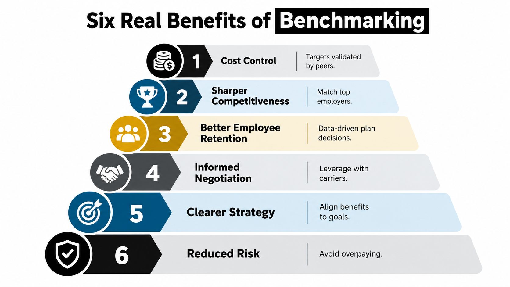 A pyramid infographic listing the six key benefits of benchmarking for businesses and organizations.