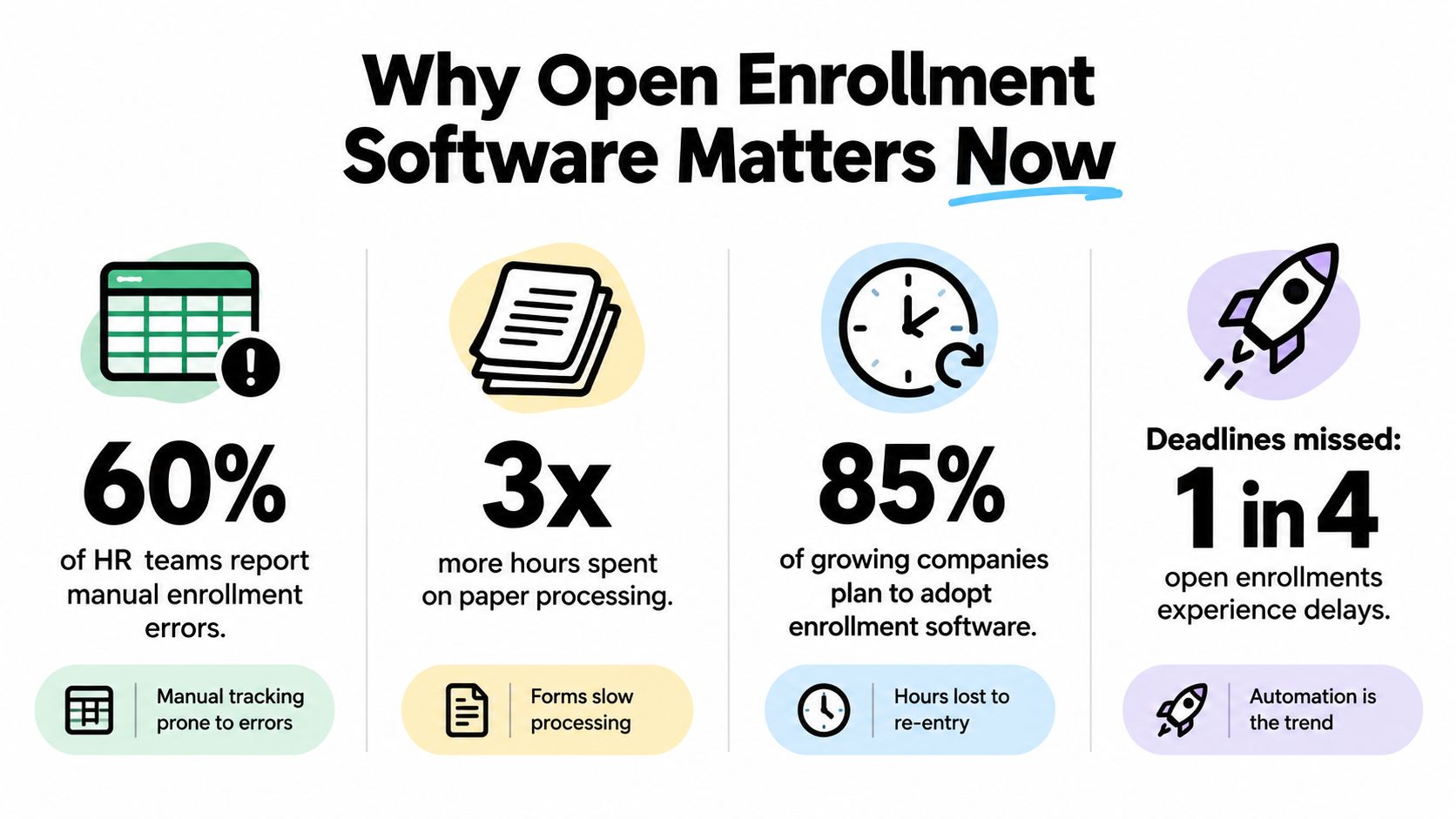 An infographic titled Why Open Enrollment Software Matters Now detailing common HR challenges and automation benefits.