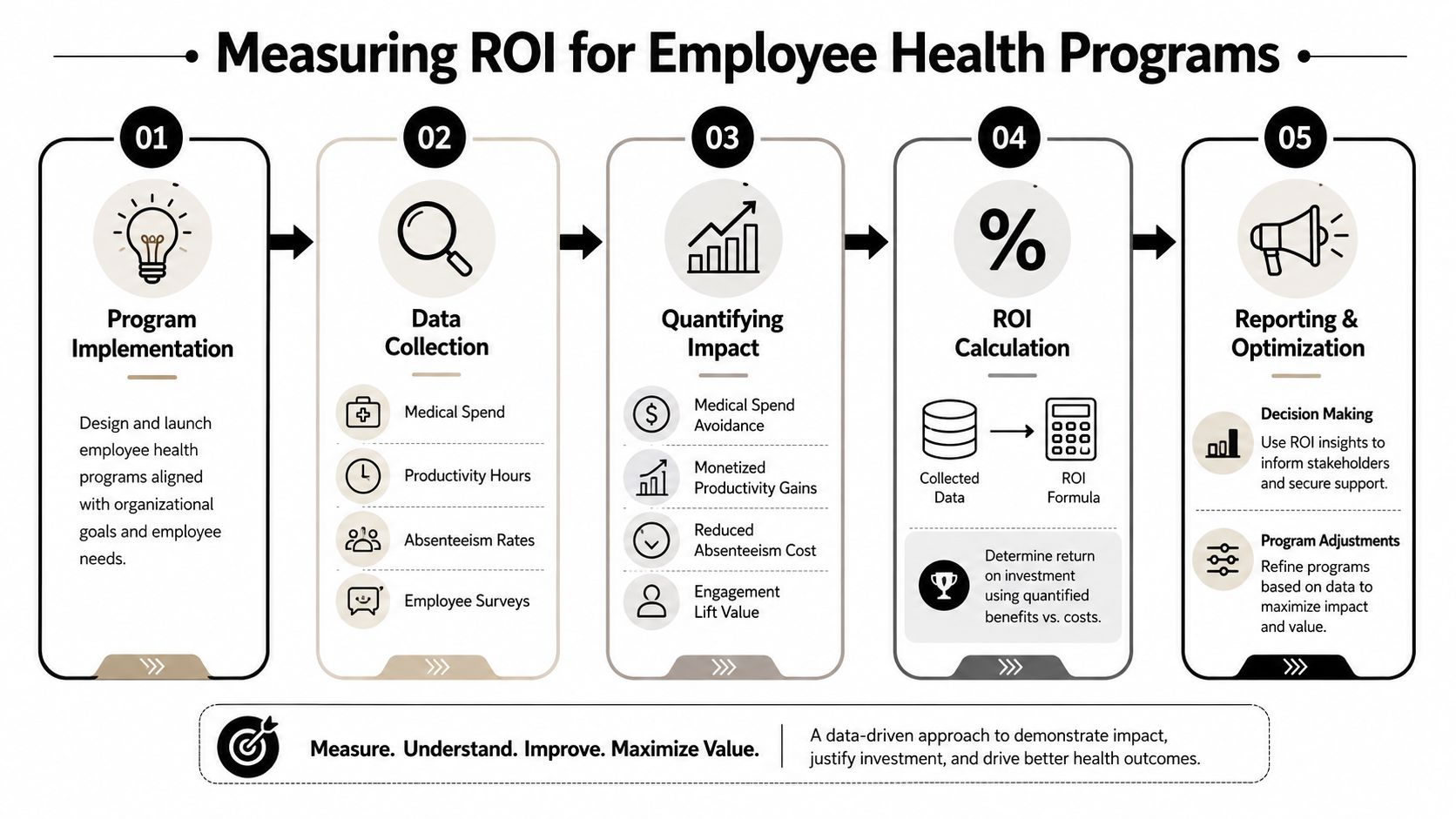 A five-step infographic illustrating a data-driven process for measuring ROI in employee health and wellness programs.