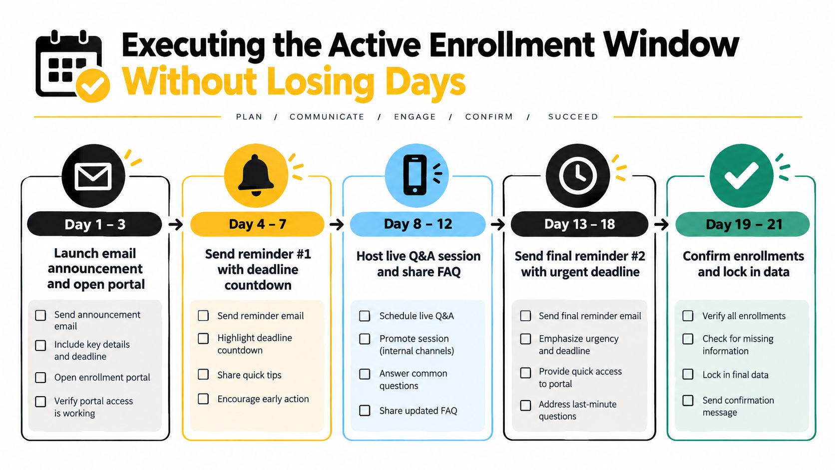 A five-step flowchart outlining the strategy for executing an active enrollment window over twenty-one days.