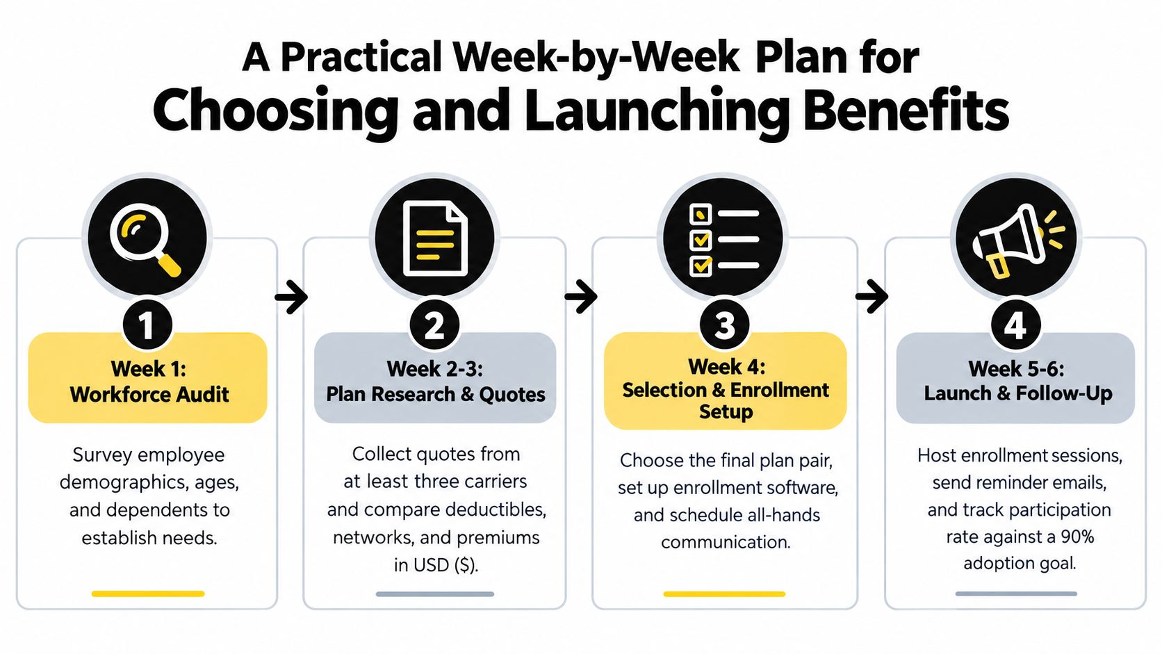 A four-step weekly roadmap for employers to choose and launch employee benefits programs efficiently.