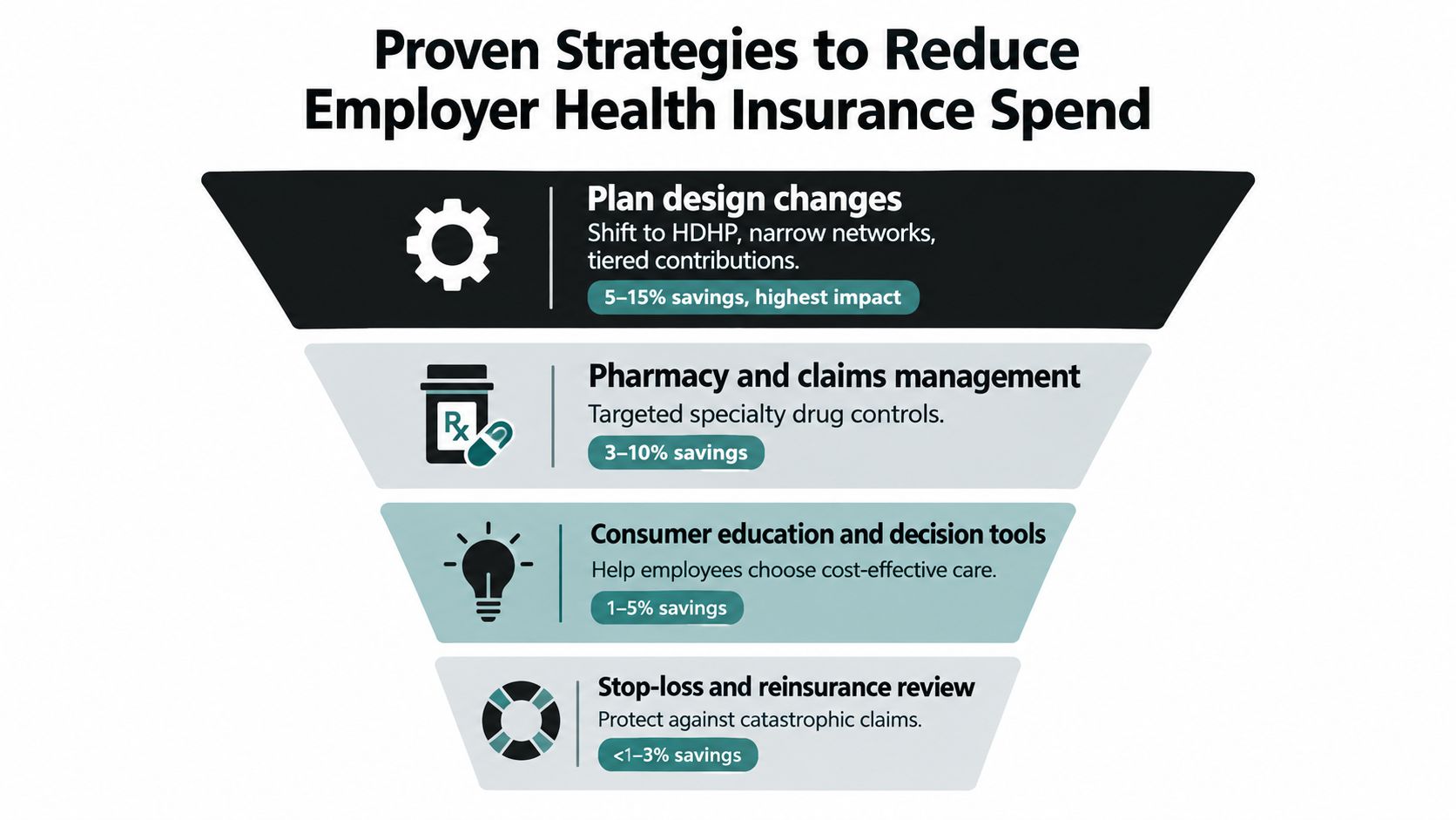 A funnel diagram illustrating four proven strategies for employers to reduce health insurance spending and costs.