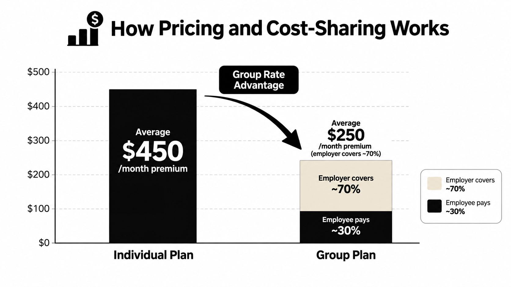 A comparison chart showing how group health plans reduce monthly premiums compared to individual insurance plans.
