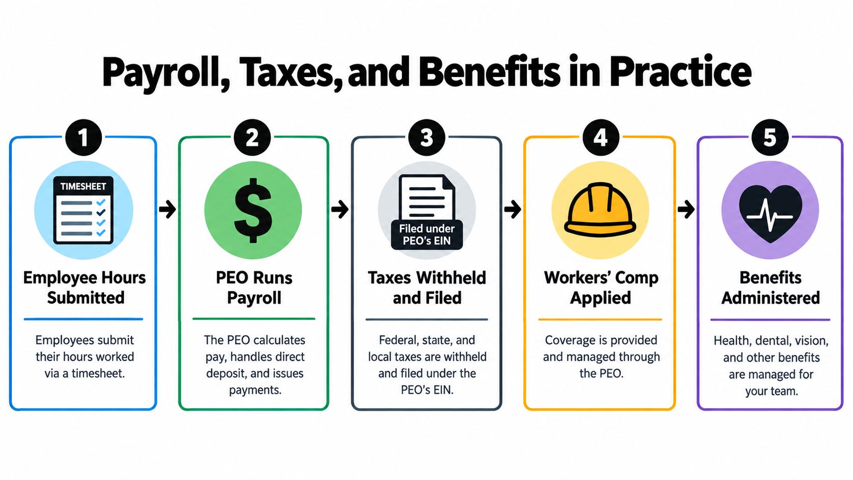 A five-step infographic showing how PEOs handle employee payroll, taxes, workers' comp, and benefits administration.