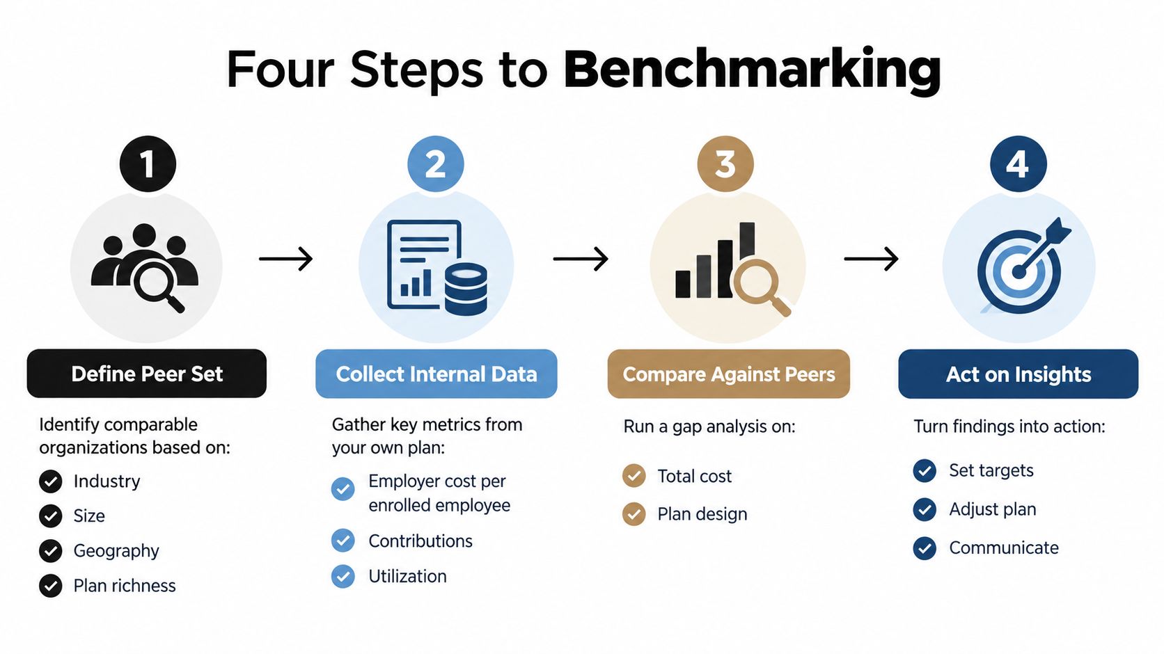 An infographic showing four sequential steps for corporate benchmarking: define peer set, collect data, compare, and act.