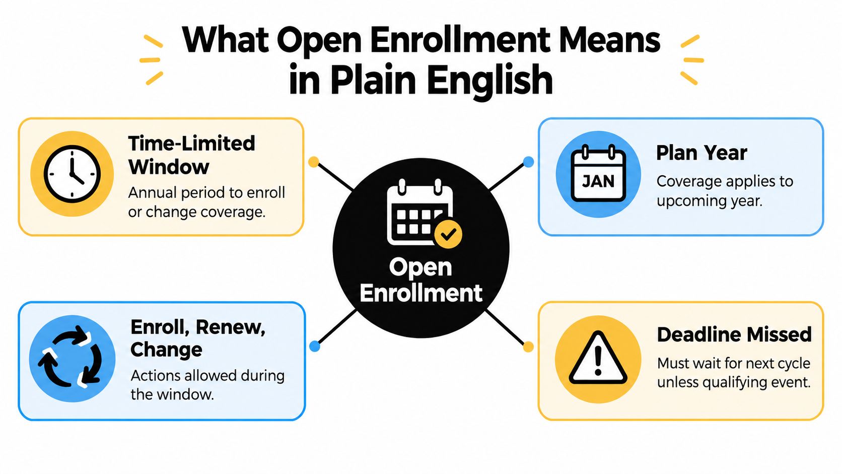 An infographic explaining open enrollment, highlighting key concepts like time-limited windows, plan years, and coverage changes.