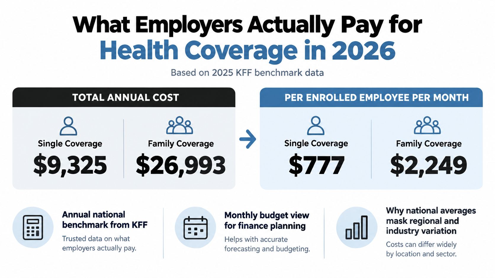 An infographic showing the 2026 employer health insurance costs for single and family coverage on annual and monthly bases.