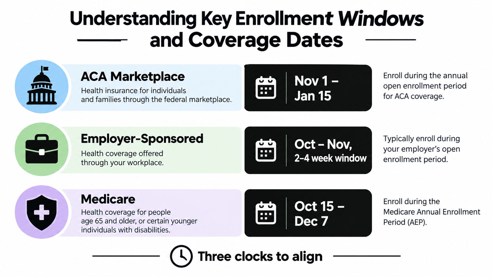 A chart showing key enrollment windows and coverage dates for ACA Marketplace, employer-sponsored plans, and Medicare insurance.