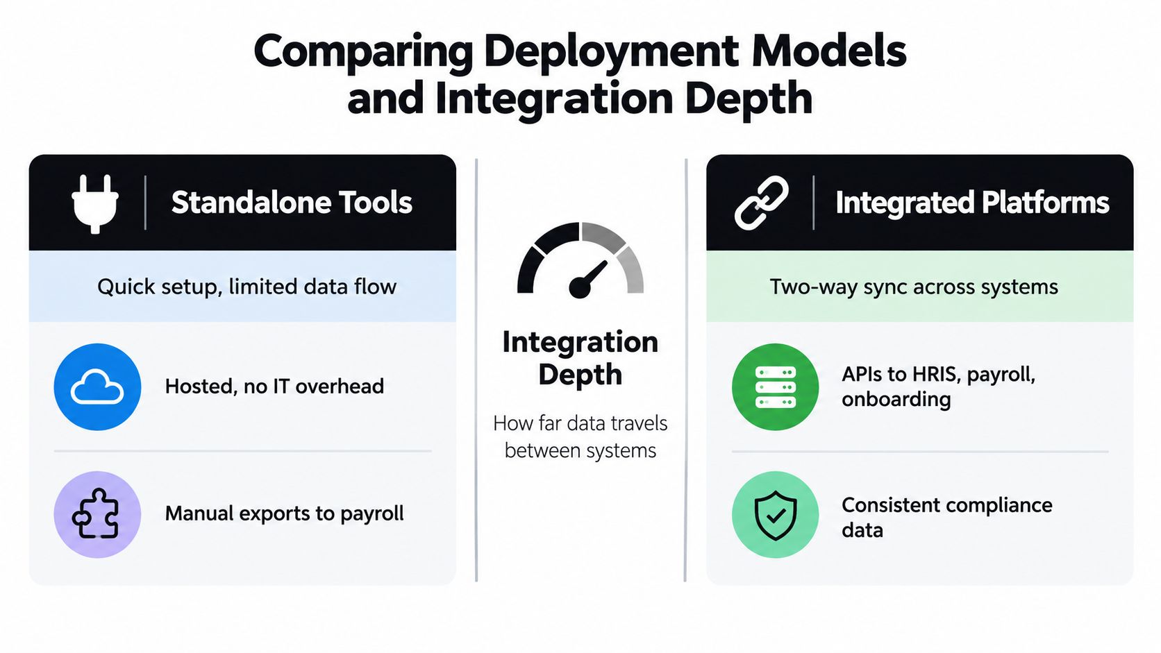 A comparison chart showing the differences between standalone tools and integrated platforms in software deployment models.