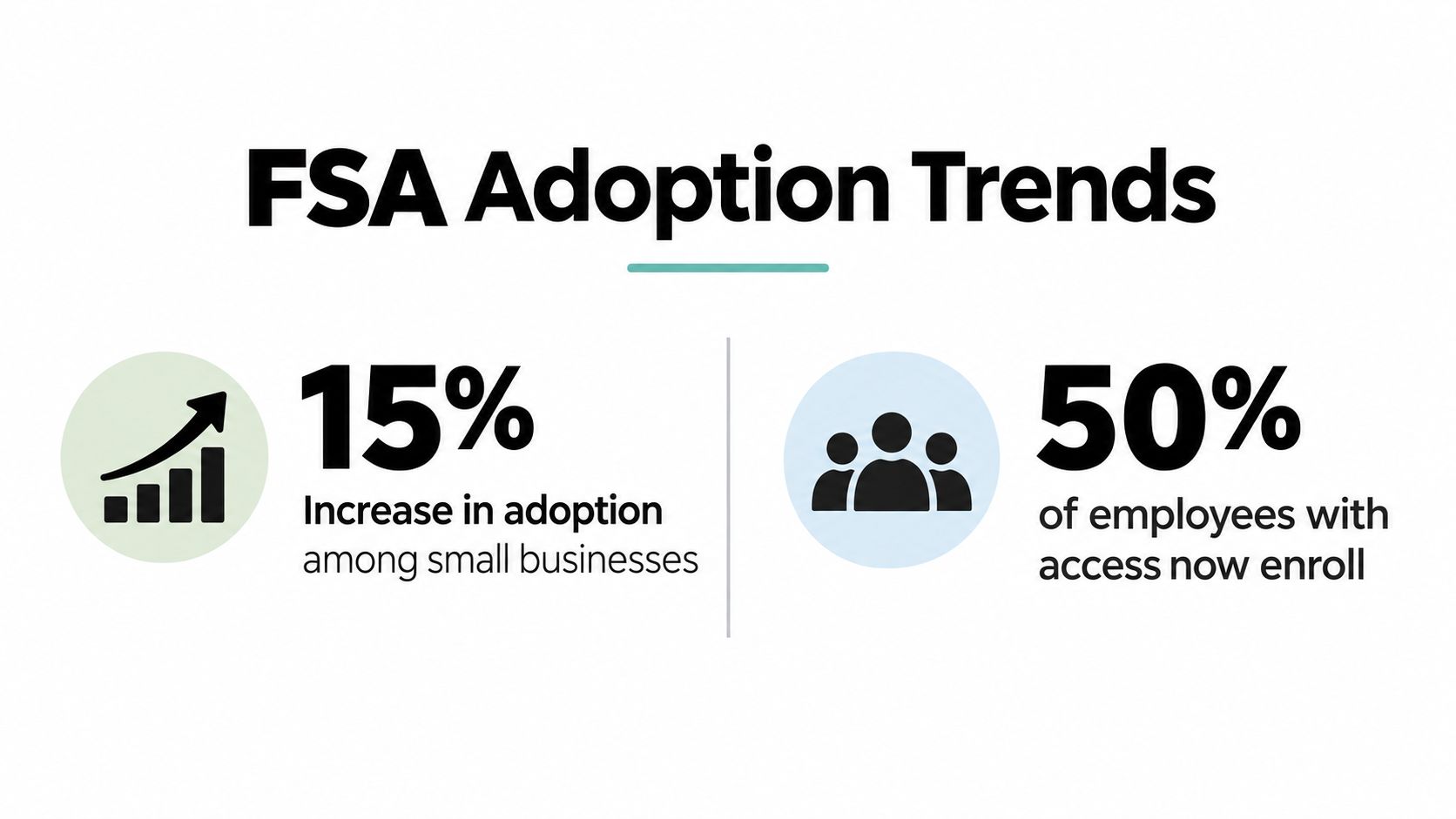 An infographic showing a 15 percent increase in small business FSA adoption and 50 percent employee enrollment.
