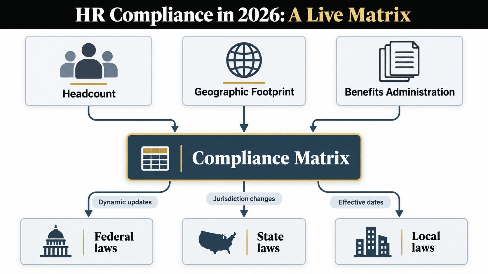 A diagram illustrating HR compliance in 2026 as a live matrix for managing laws and regulations.